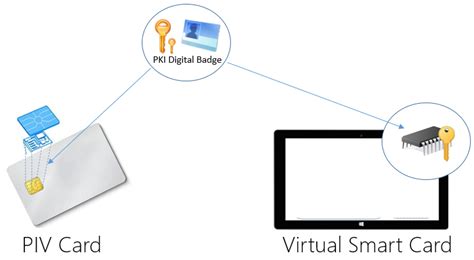 c create virtual smart card|Virtual Smart Card Overview .